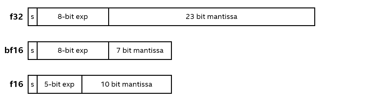 Diagram depicting the bit-wise layout of f32, bf16, and f16 floating point data types